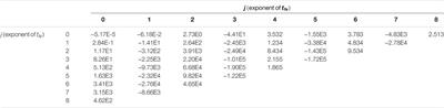 A Multivariate Polynomial Regression to Reconstruct Ground Contact and Flight Times Based on a Sine Wave Model for Vertical Ground Reaction Force and Measured Effective Timings